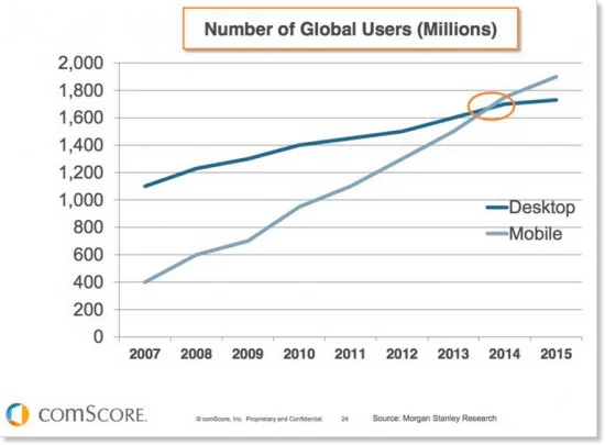 Line chart of global users in millions, 2007-2015: mobile overtakes desktop around 2014, reaching about 1,900M vs 1,700M