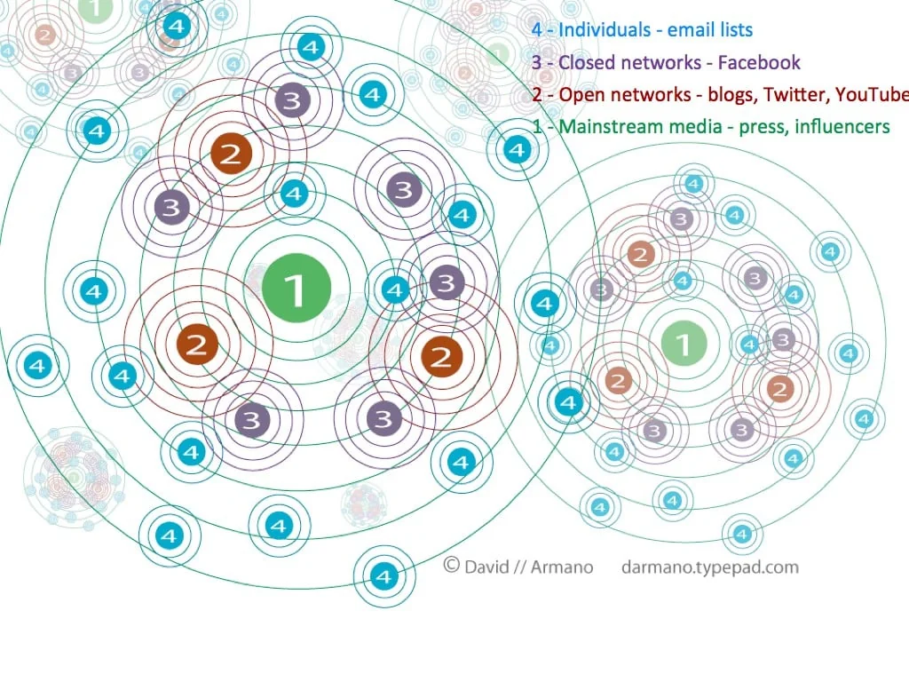 Network diagram of four influence levels: 1 mainstream media, 2 open networks, 3 closed networks like Facebook, 4 individuals