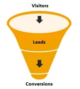 Funnel diagram narrowing from visitors to leads to conversions