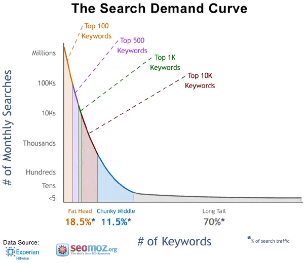 Search demand curve chart: top keywords (fat head) drive 18.5% of search traffic, chunky middle 11.5%, long tail 70%