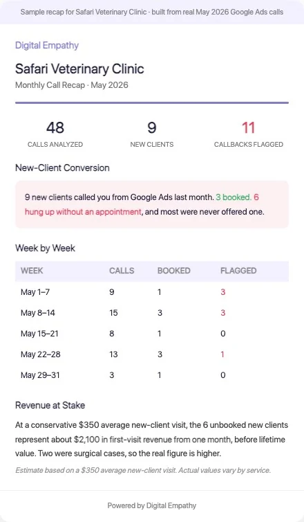 Sample Vet Call Insights monthly manager recap email showing calls analyzed, new-client conversion, a week-by-week table, and the revenue at stake for a veterinary practice.