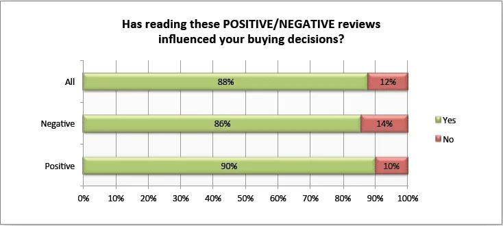 Bar chart: 88% say reading reviews influenced buying decisions, including 90% for positive and 86% for negative reviews