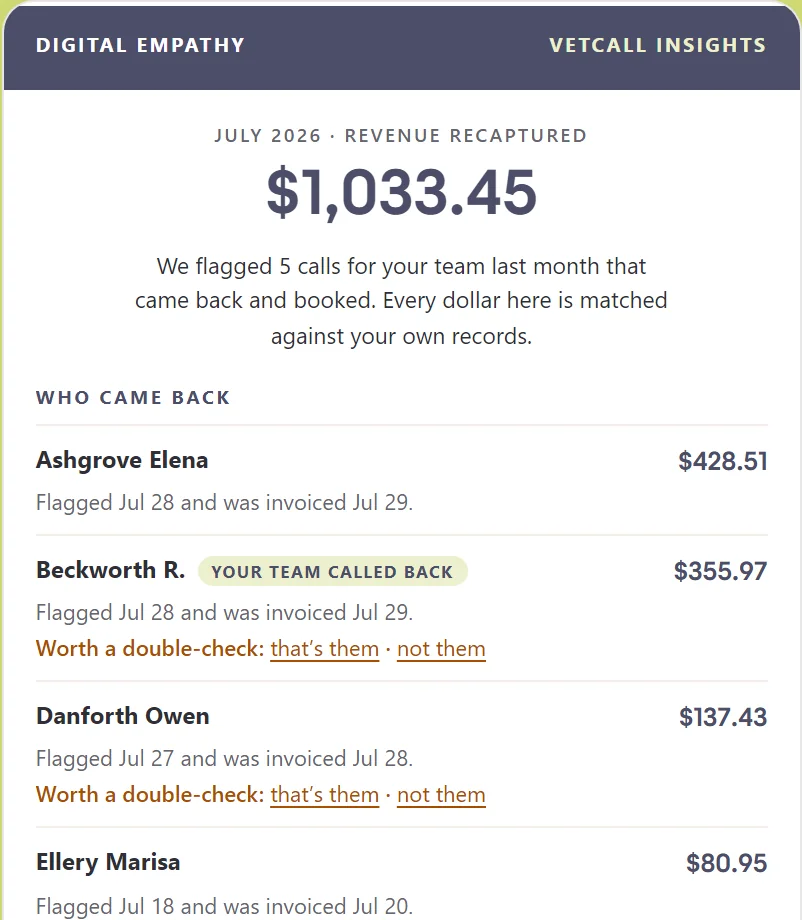 The Vet Call Insights monthly email for the owner: $1,033.45 in revenue recaptured in July from five flagged calls that came back and booked, listed by client and matched against the practice's own records.