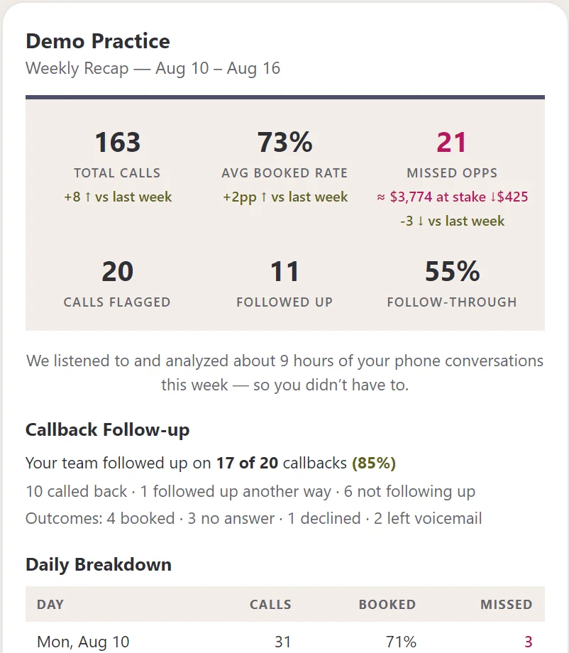 The Vet Call Insights weekly recap email for the manager: 163 total calls, a 73% average booked rate and 21 missed opportunities for the week, plus callback follow-up and a daily breakdown.